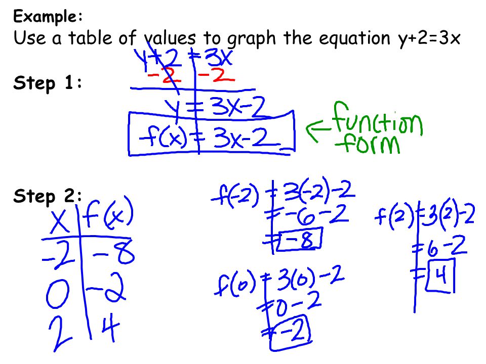 Use a table of values to graph the equation y+2=3x Step 1: