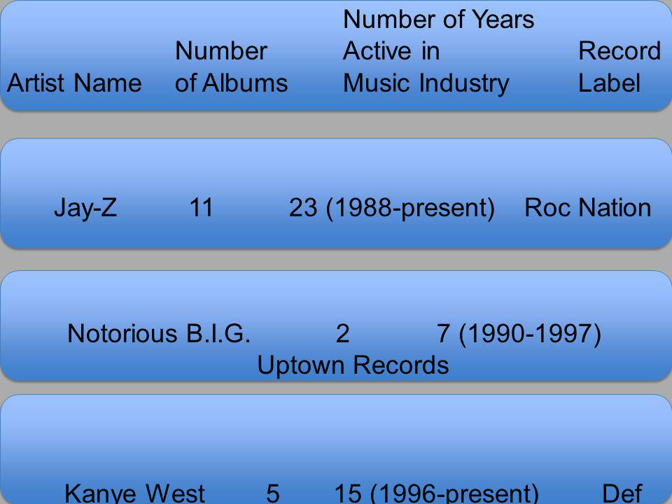 Number Active in Record Artist Name of Albums Music Industry Label