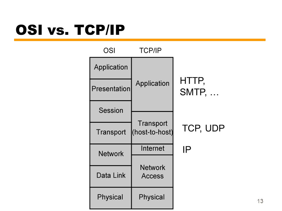 Tcp. Модель osi и TCP/IP. TCP/IP — transmission Control Protocol/Internet Protocol. Модель osi уровни и модель TCP IP. Сетевая модель osi протоколы.