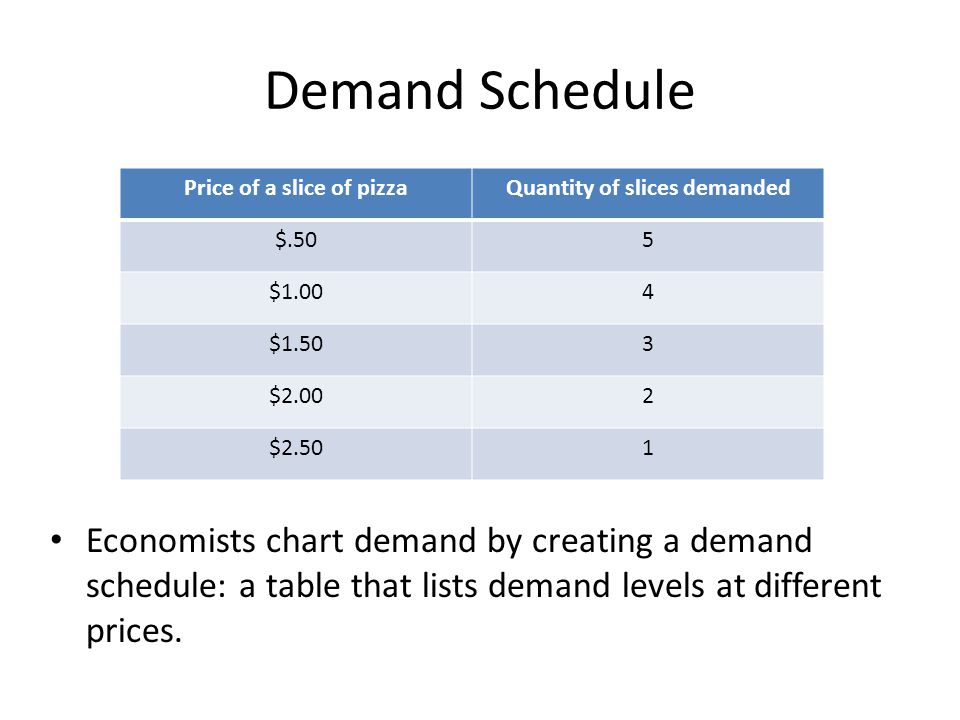 Demand Schedule Chart