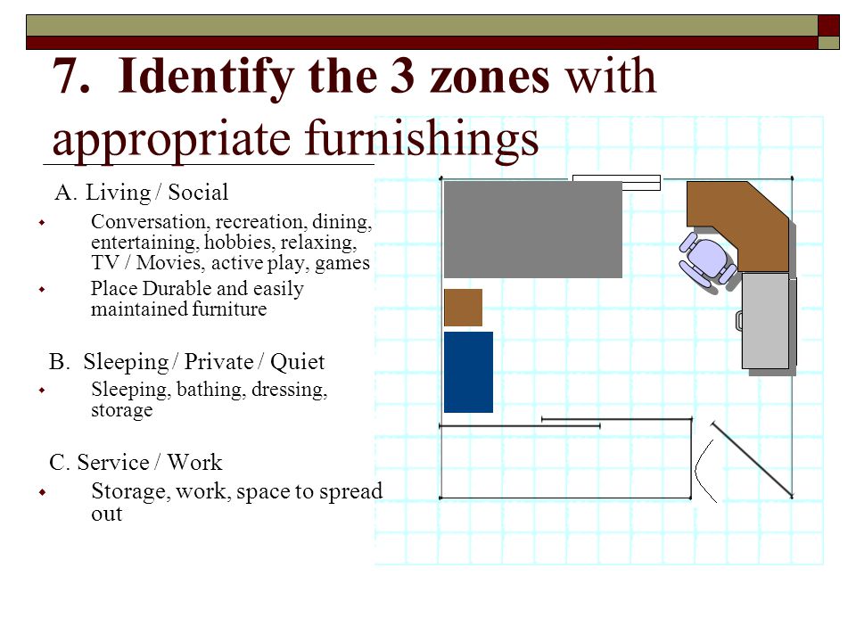 7. Identify the 3 zones with appropriate furnishings
