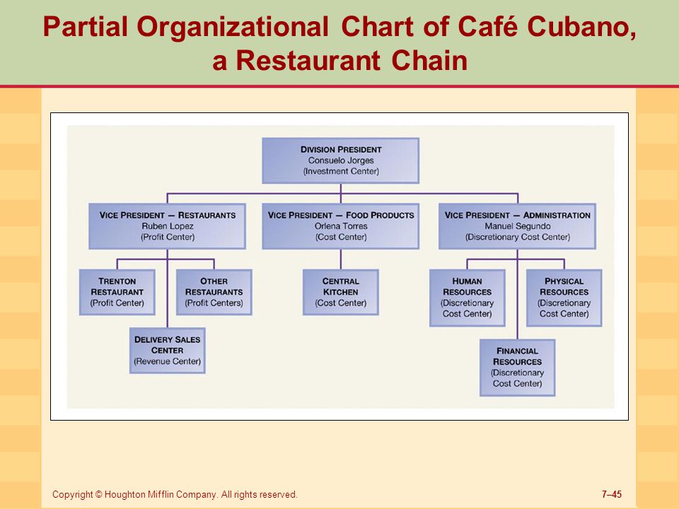 Organizational Chart Of A Cafe