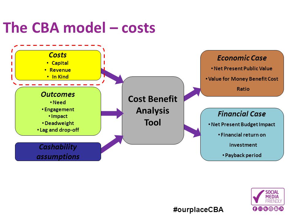 Public value. Cost-benefit Analysis. Cost benefit. CBA Analysis. Cost Modeling.