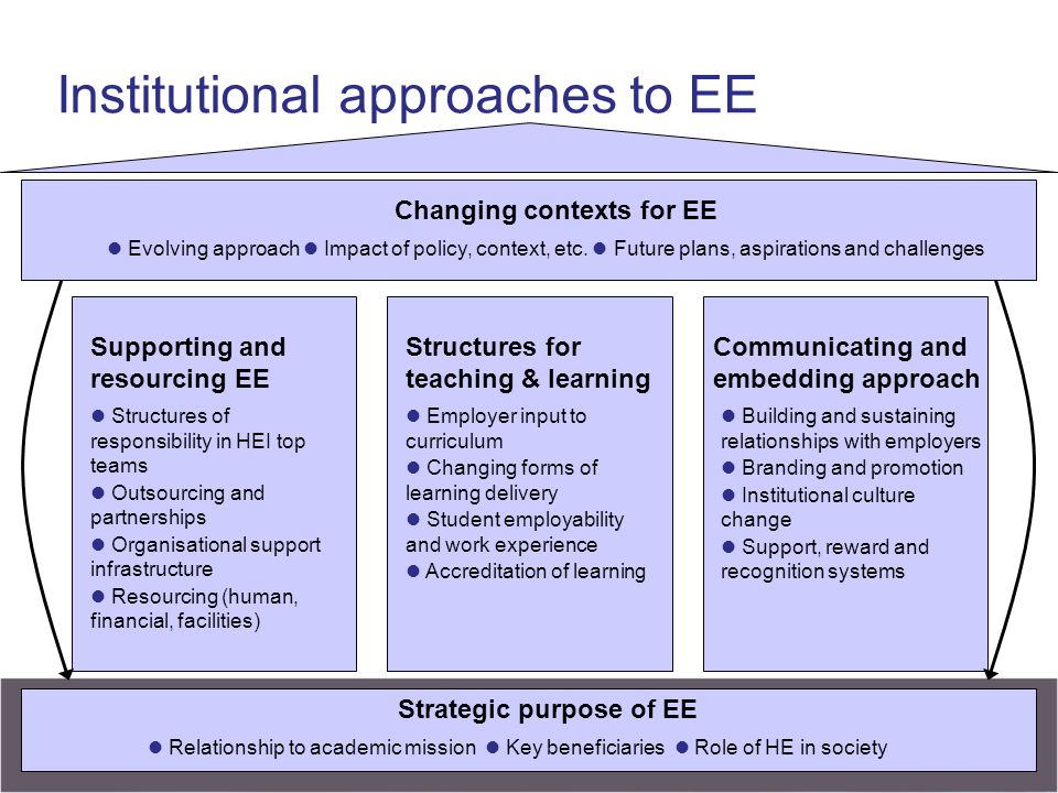 Institutional approaches to EE