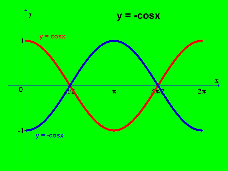 Y 1 cosx y 0. Cosx. Cosx*cosx. Y cosx график с окружностью. График 2cosx.