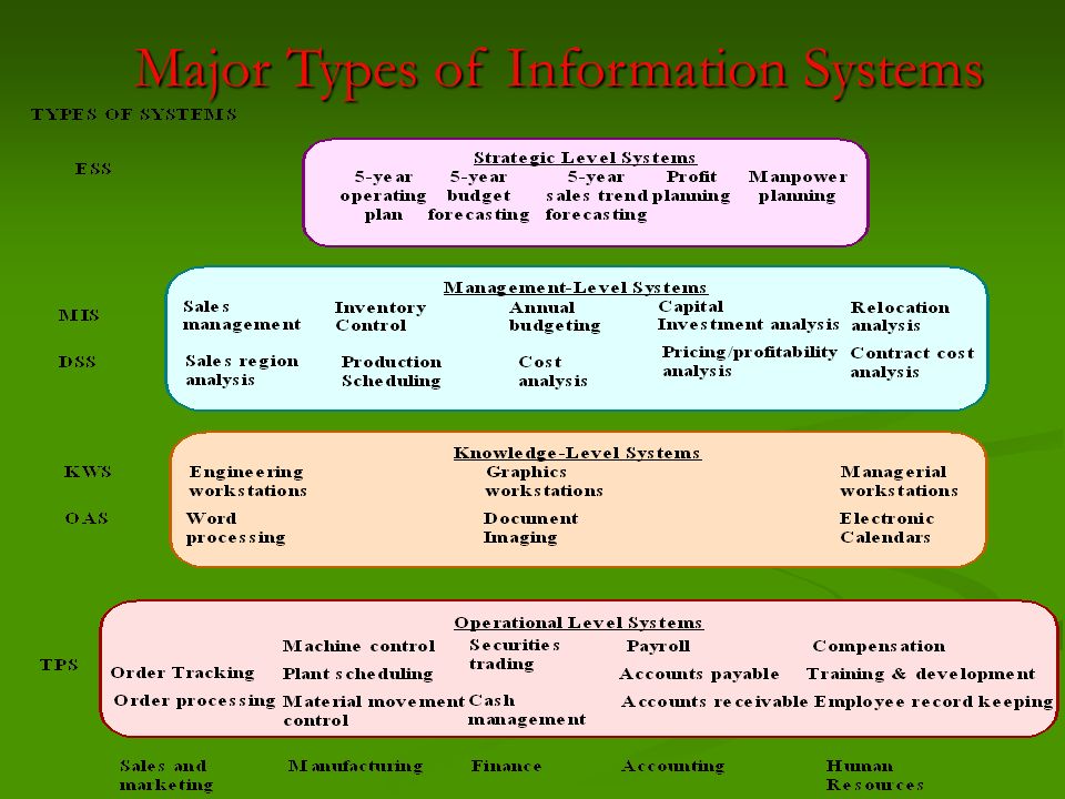 4 major components of an information system