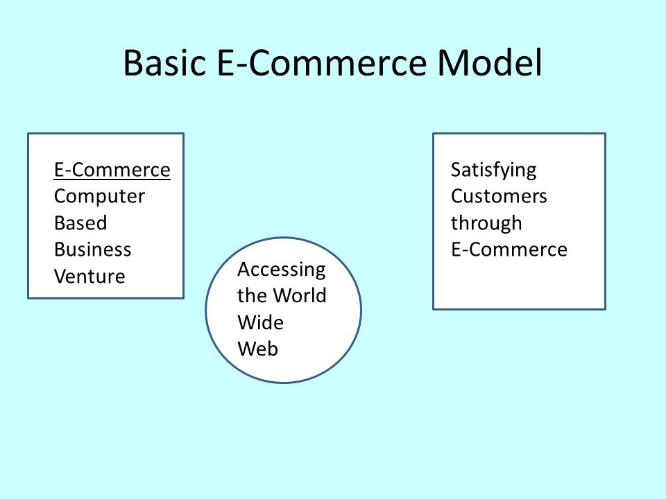 Basic E-Commerce Model