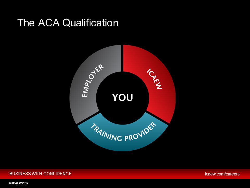The ACA Qualification HOW TO BECOME AN ICAEW CHARTERED ACCOUNTANT