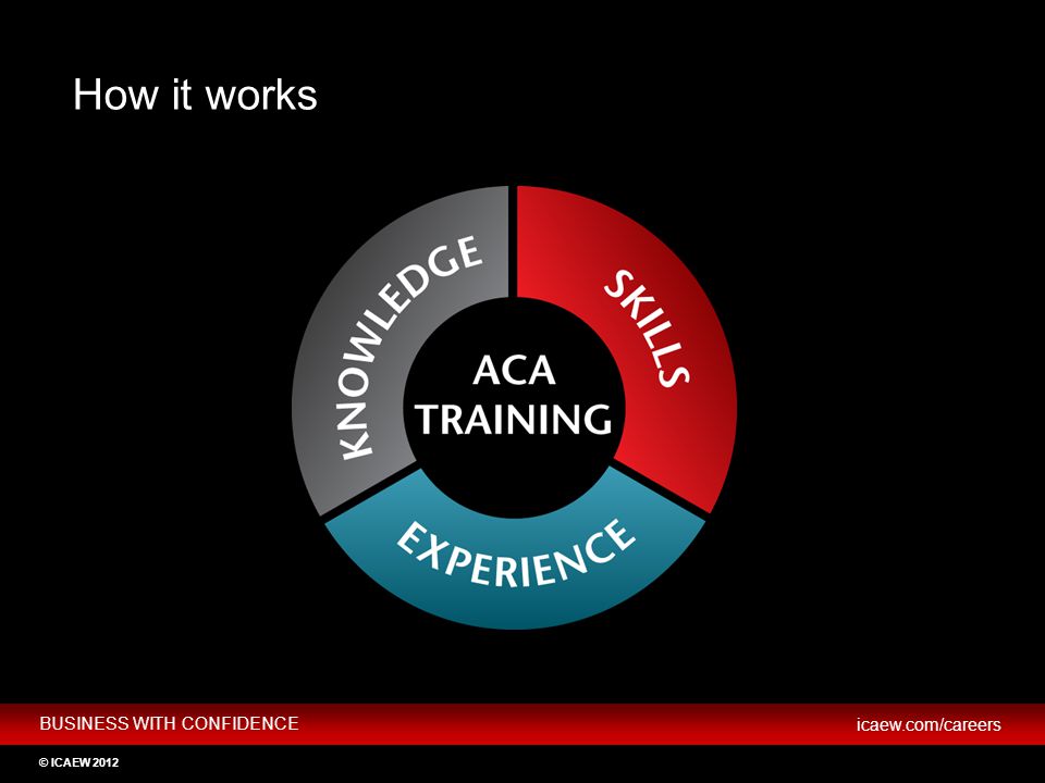 How it works HOW TO BECOME AN ICAEW CHARTERED ACCOUNTANT Key slide