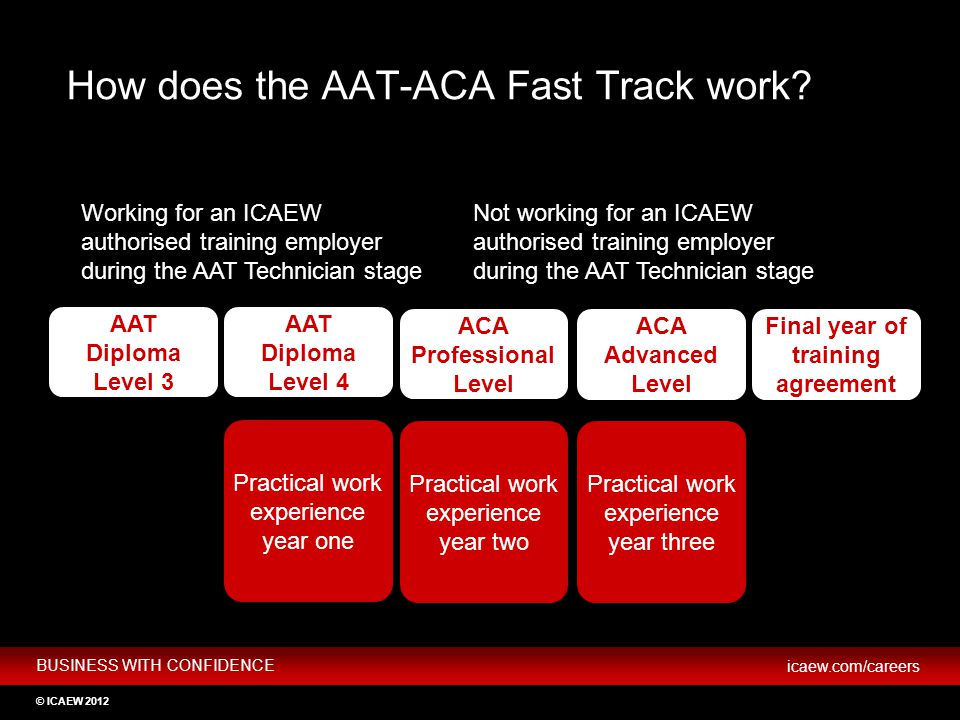 How does the AAT-ACA Fast Track work
