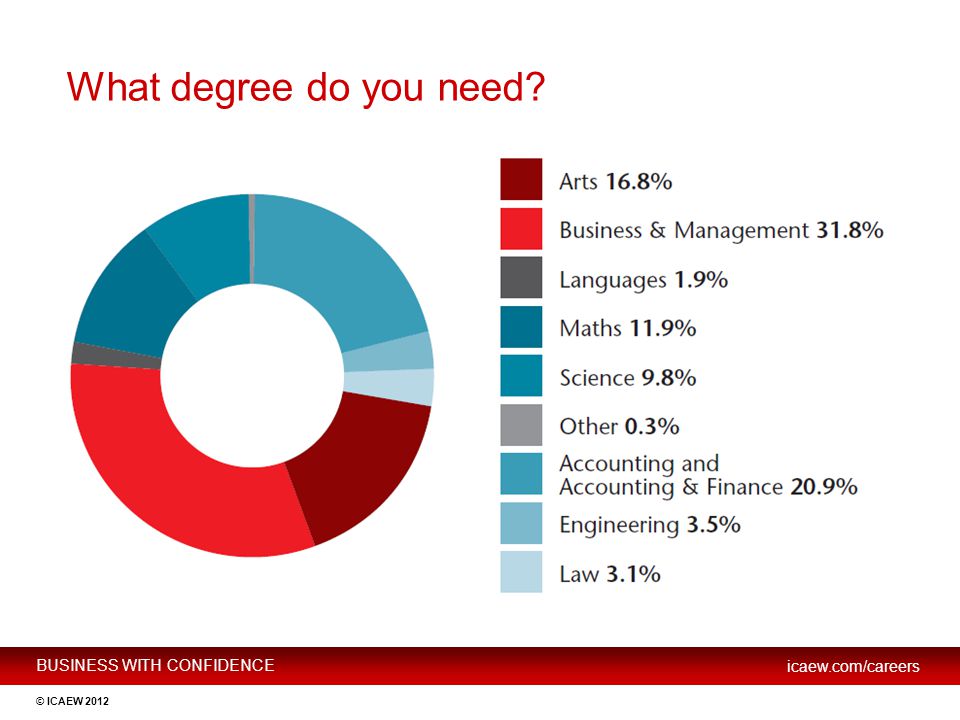 What degree do you need