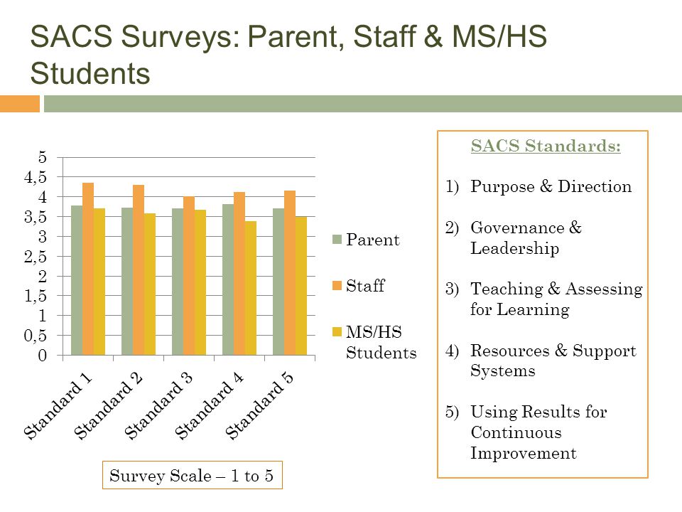 SACS Surveys: Parent, Staff & MS/HS Students