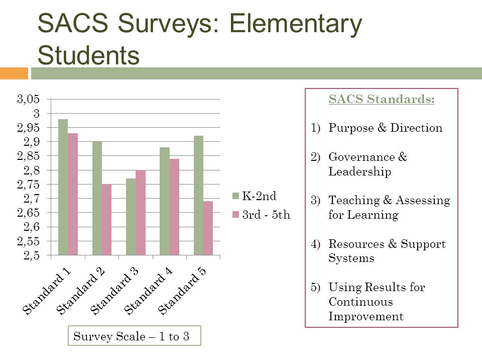 SACS Surveys: Elementary Students