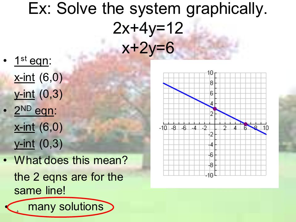 Ex: Solve the system graphically. 2x+4y=12 x+2y=6