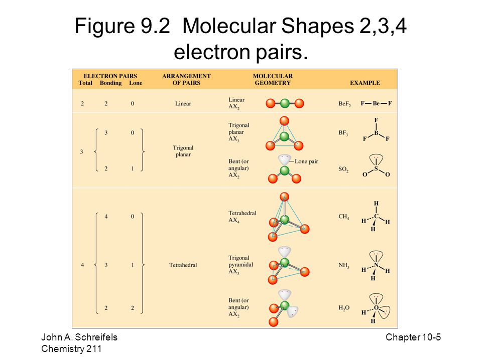 Figure 9.2 Molecular Shapes 2,3,4 electron pairs. 