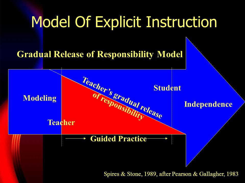 Model Of Explicit Instruction