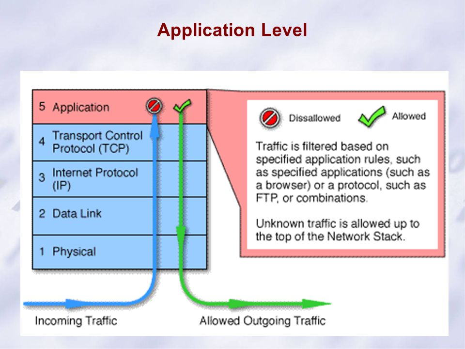 Application level. Gateway уровни. TCP/IP application Level. TCP/IP. Gateway по уровням.
