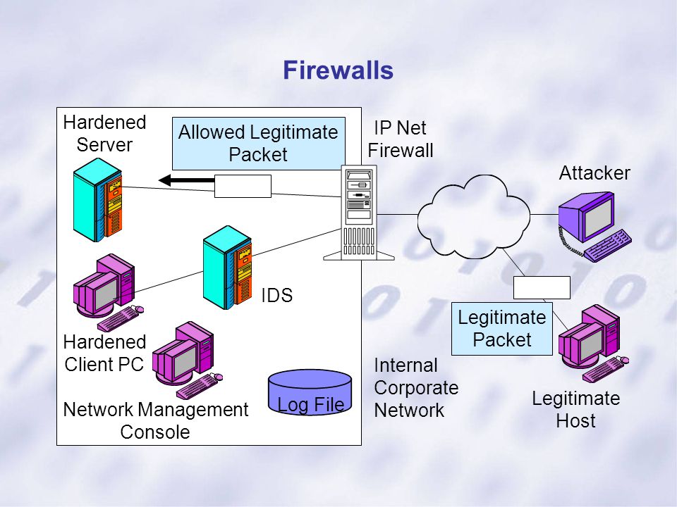 Firewall allow. Межсетевой экран IP. Firewall задачи. IDS Firewall. IDS IPS И межсетевой экран.