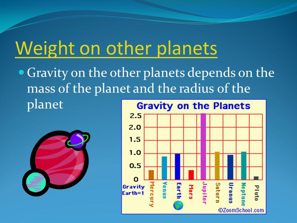 Weight on other planets