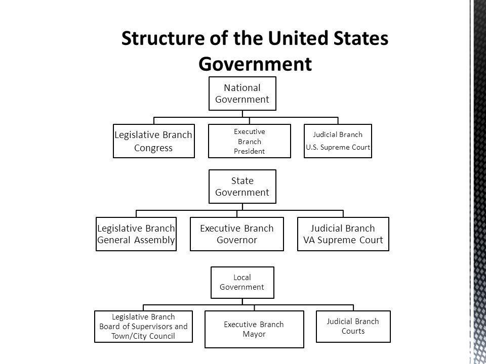 United States Legislative Branch Chart