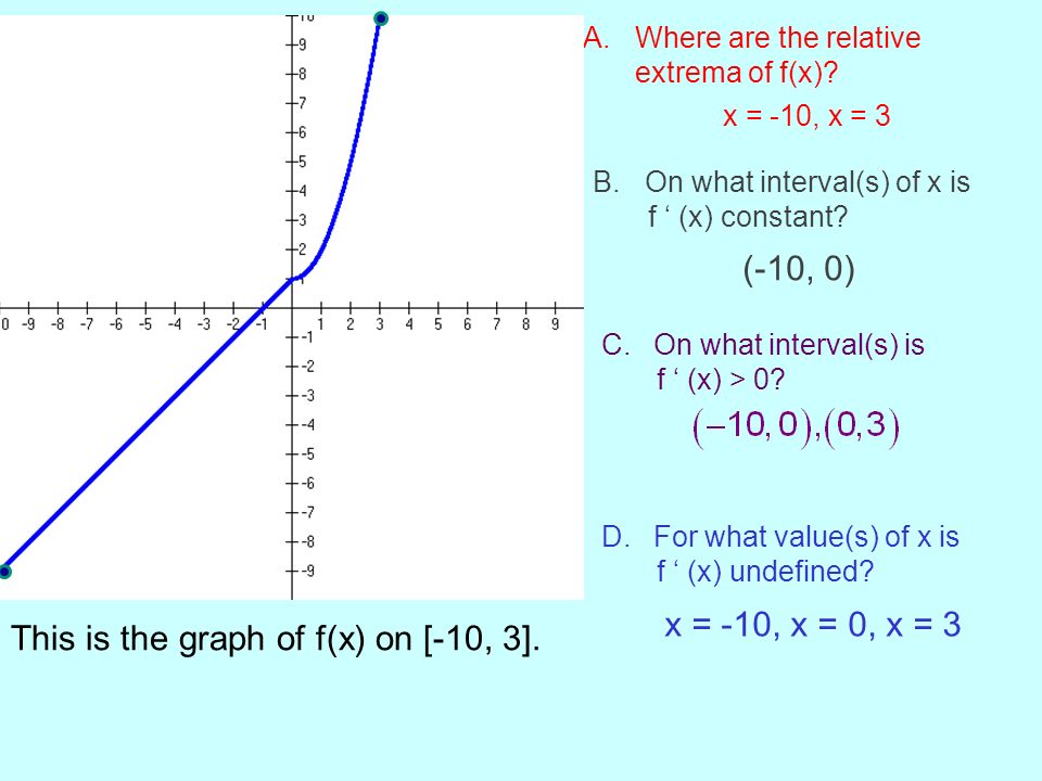 I Can Sketch The Graph Of F Given The Graph Of F Ppt Download I Can Sketch The Graph Of F Given The Graph Of F Ppt Download