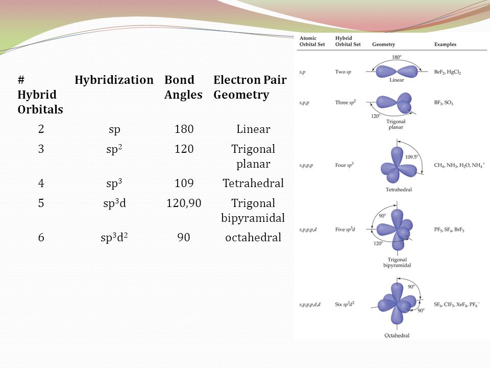 Sp3 sp2 sp гибридизация. Sp2 hybridization. Sp3d2 гибридизация форма молекулы. SP hybridization. SP sp2 sp3 гибридизация.