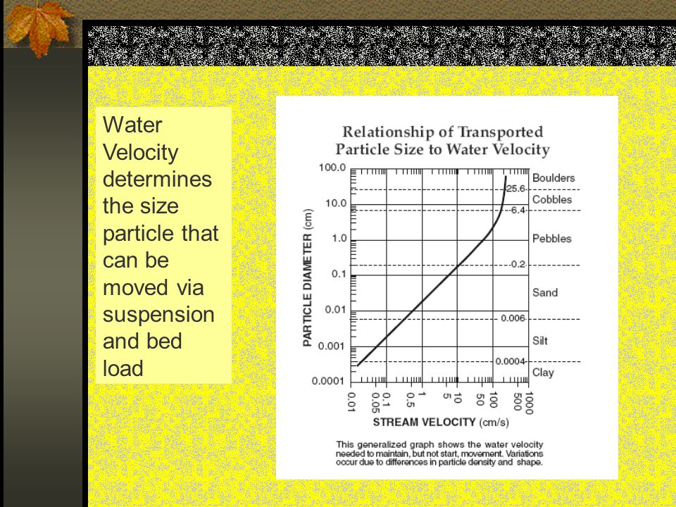 Water Velocity determines the size particle that can be moved via suspension and bed load