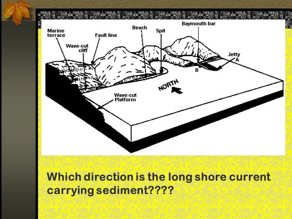 Which direction is the long shore current carrying sediment