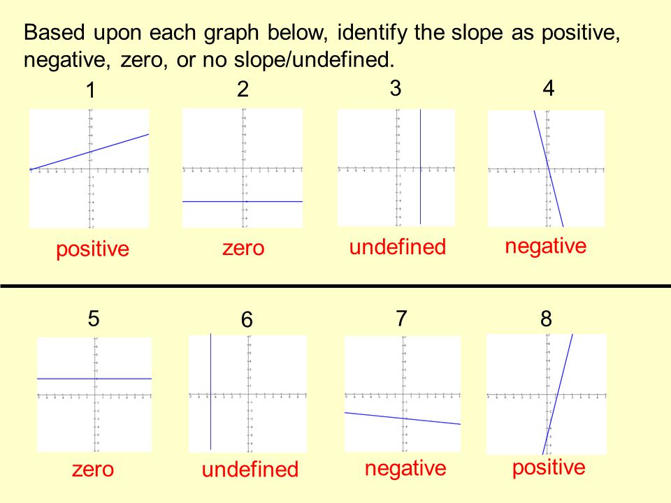 Undefined. Undefined slope. Разница между null и undefined. Positive and negative slopes.