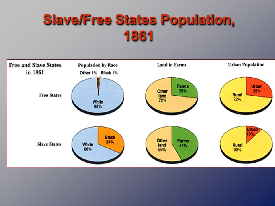 Civil War Graphs And Charts