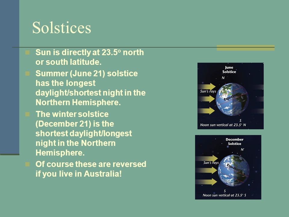 Solstices Sun is directly at 23.5° north or south latitude.