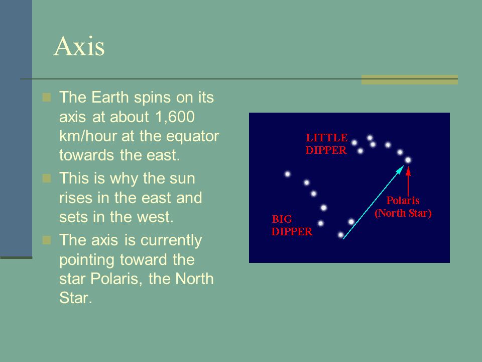 Axis The Earth spins on its axis at about 1,600 km/hour at the equator towards the east. This is why the sun rises in the east and sets in the west.