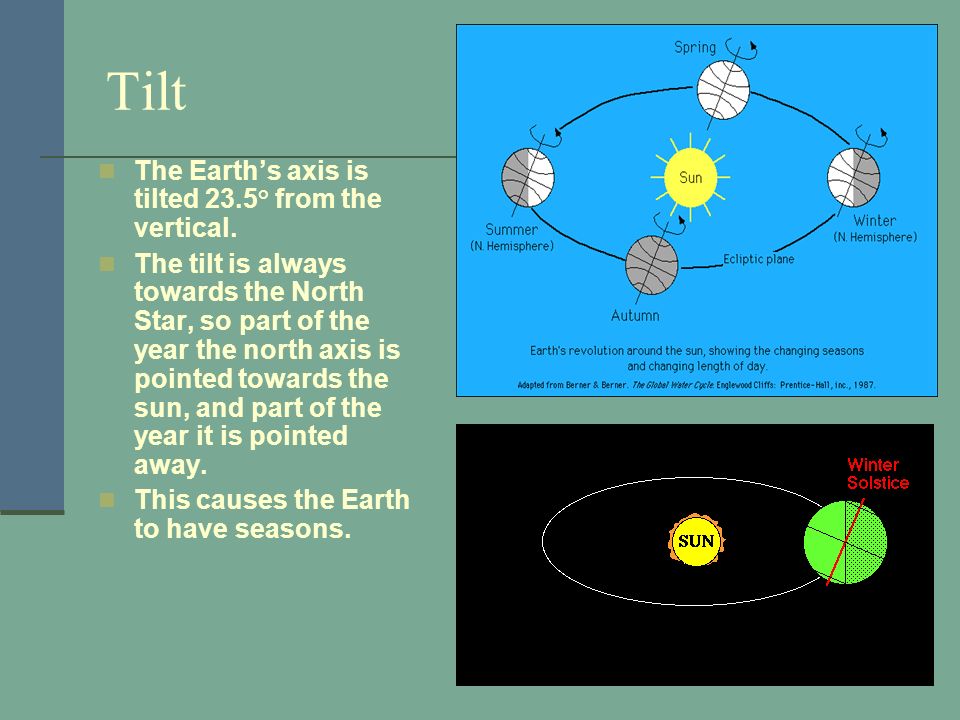 Tilt The Earth’s axis is tilted 23.5° from the vertical.