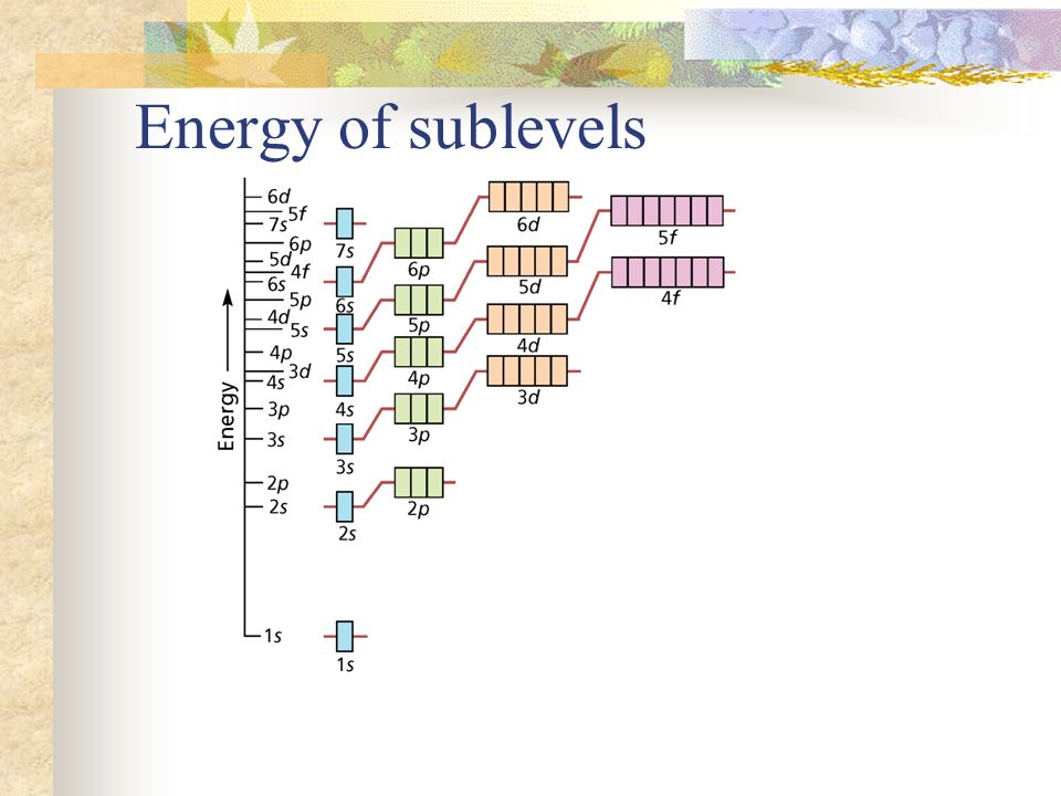 Energy of sublevels