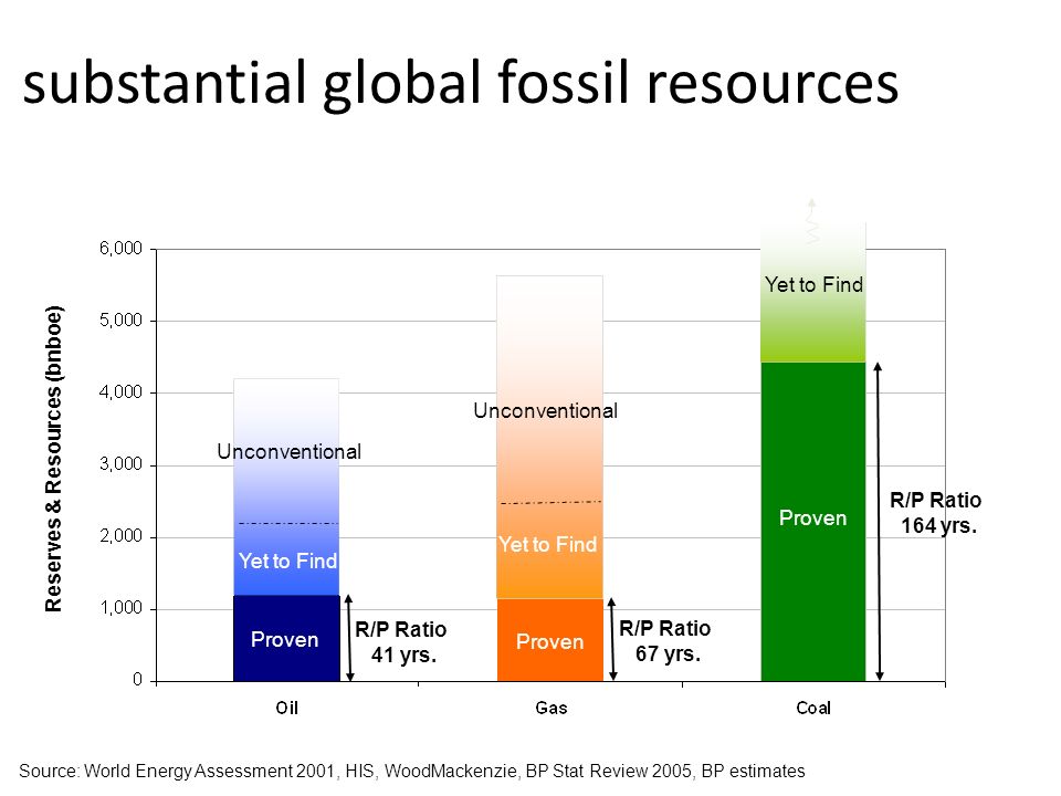 substantial global fossil resources