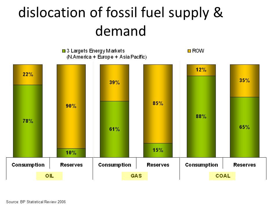 dislocation of fossil fuel supply & demand