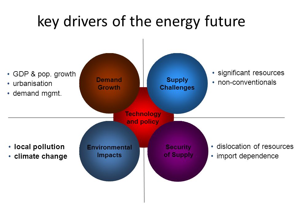 key drivers of the energy future