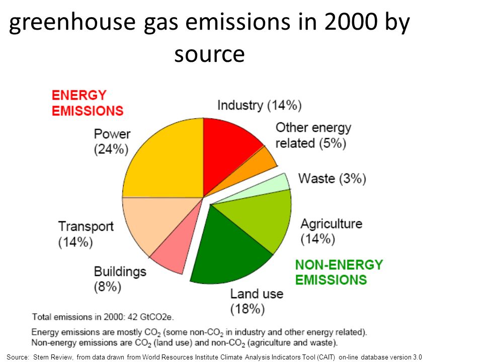 greenhouse gas emissions in 2000 by source