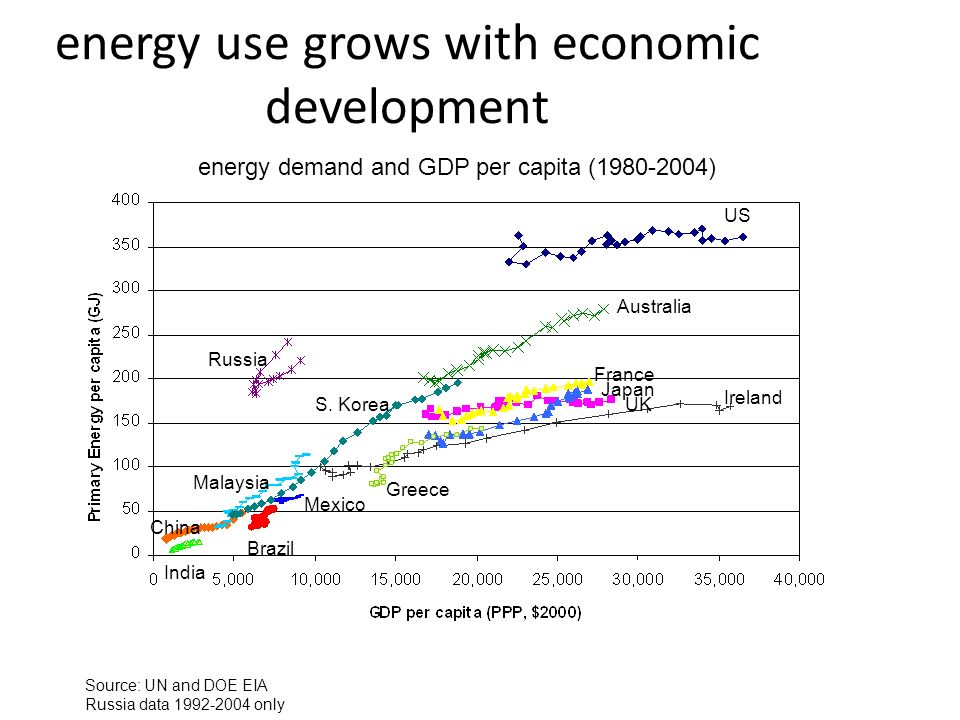 energy use grows with economic development