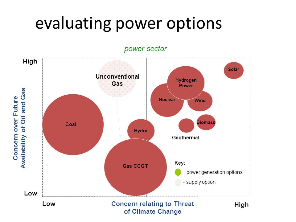 evaluating power options