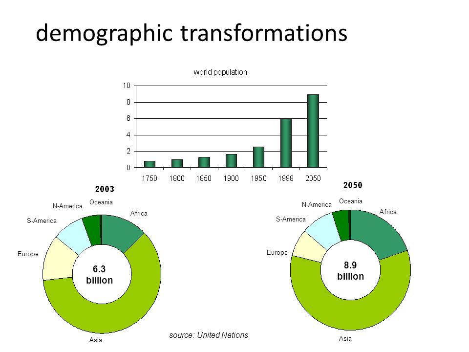 demographic transformations