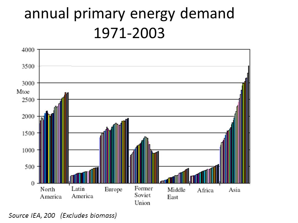 annual primary energy demand