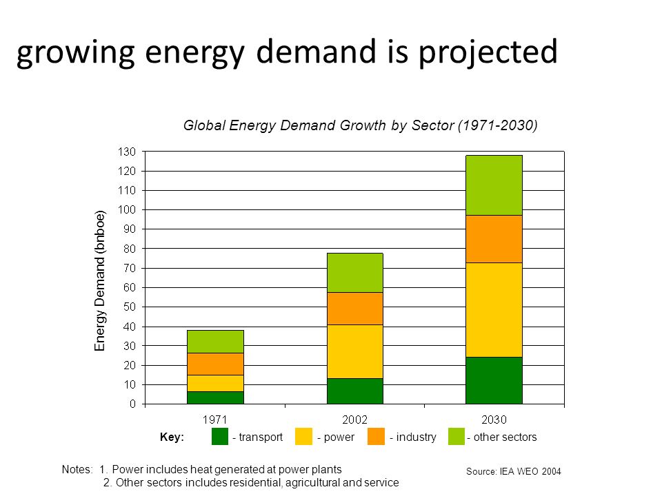 growing energy demand is projected