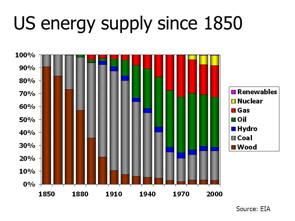 US energy supply since 1850 Source: EIA