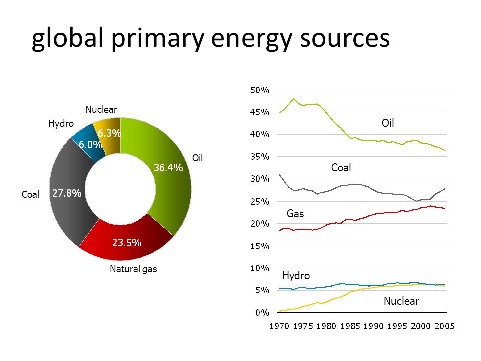 global primary energy sources