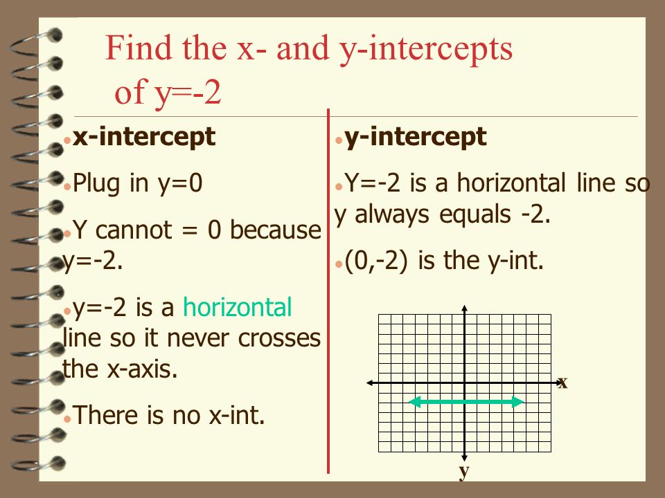 Find the x- and y-intercepts of y=-2