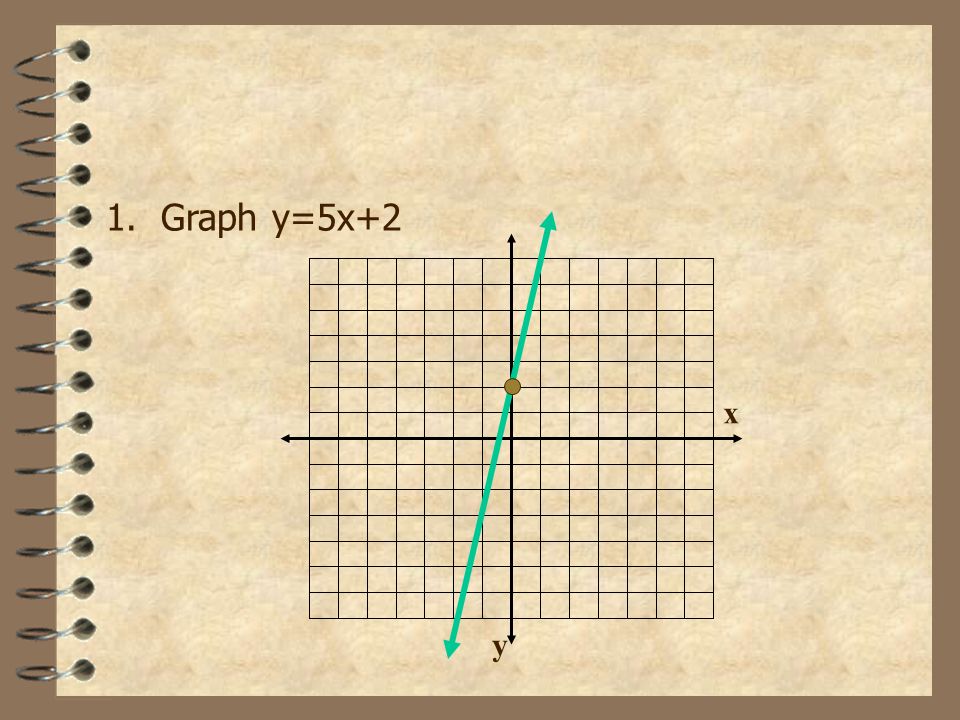 1. Graph y=5x+2 x y
