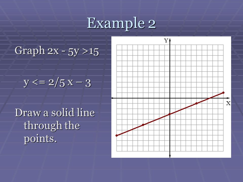 Example 2 Graph 2x - 5y >15 y <= 2/5 x – 3