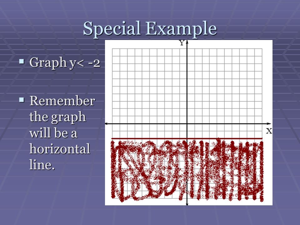 Special Example Graph y< -2