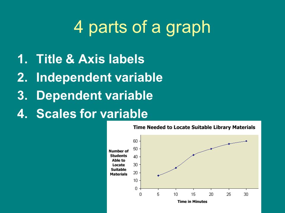 4 parts of a graph Title & Axis labels Independent variable
